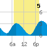 Burnt Fort tide chart for Monday, September 5, 2022