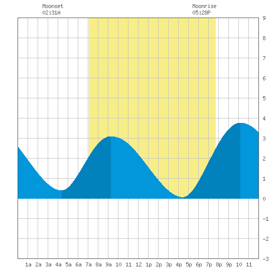 Burnt Fort tide chart for Tuesday, September 6, 2022