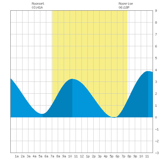 Burnt Fort tide chart for Wednesday, September 7, 2022