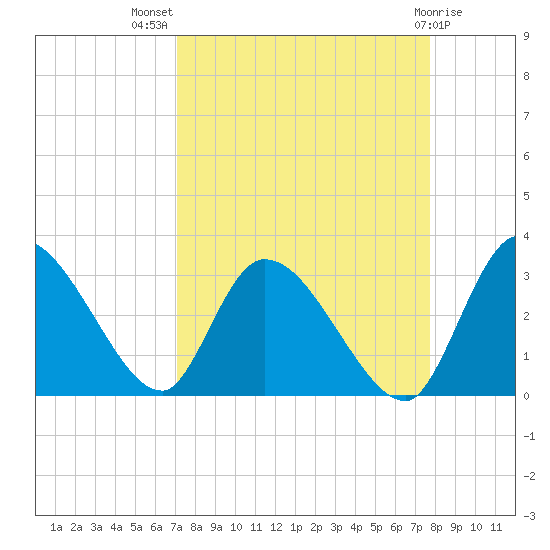 Burnt Fort tide chart for Thursday, September 8, 2022