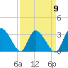 Burnt Fort tide chart for Friday, September 9, 2022
