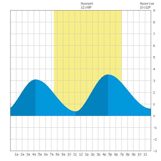 Burnt Fort tide chart for Friday, October 14, 2022
