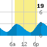 Burnt Fort tide chart for Wednesday, October 19, 2022