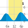 Burnt Fort tide chart for Saturday, October 1, 2022
