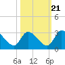 Burnt Fort tide chart for Friday, October 21, 2022