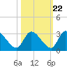 Burnt Fort tide chart for Saturday, October 22, 2022
