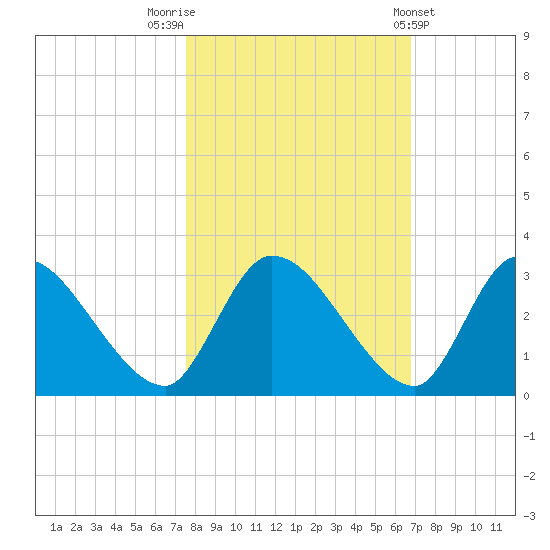 Burnt Fort tide chart for Sunday, October 23, 2022