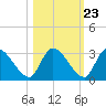 Burnt Fort tide chart for Sunday, October 23, 2022