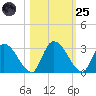 Burnt Fort tide chart for Tuesday, October 25, 2022