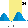 Burnt Fort tide chart for Friday, October 28, 2022