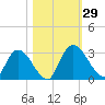 Burnt Fort tide chart for Saturday, October 29, 2022