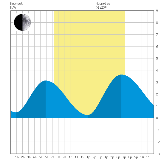 Burnt Fort tide chart for Sunday, October 2, 2022