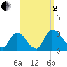 Burnt Fort tide chart for Sunday, October 2, 2022