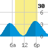 Burnt Fort tide chart for Sunday, October 30, 2022
