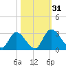 Burnt Fort tide chart for Monday, October 31, 2022