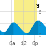 Burnt Fort tide chart for Monday, October 3, 2022