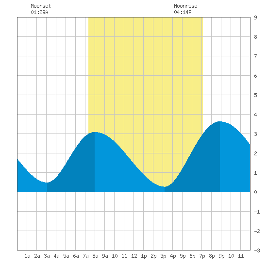 Burnt Fort tide chart for Tuesday, October 4, 2022