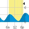 Burnt Fort tide chart for Tuesday, October 4, 2022