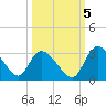 Burnt Fort tide chart for Wednesday, October 5, 2022