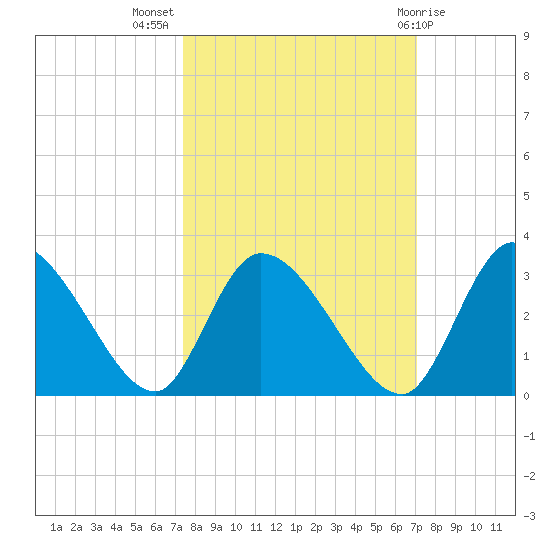 Burnt Fort tide chart for Friday, October 7, 2022