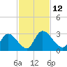 Burnt Fort tide chart for Saturday, November 12, 2022