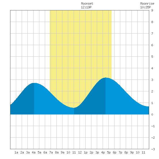 Burnt Fort tide chart for Monday, November 14, 2022