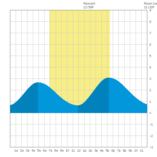 Burnt Fort tide chart for Tuesday, November 15, 2022