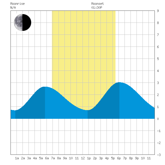 Burnt Fort tide chart for Wednesday, November 16, 2022