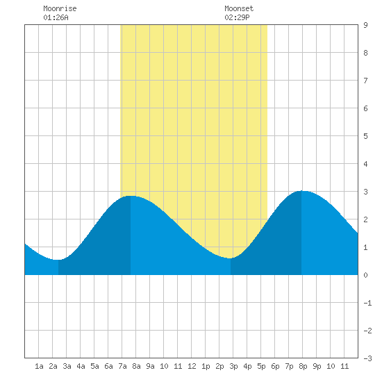 Burnt Fort tide chart for Friday, November 18, 2022