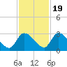 Burnt Fort tide chart for Saturday, November 19, 2022