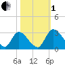 Burnt Fort tide chart for Tuesday, November 1, 2022
