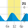 Burnt Fort tide chart for Monday, November 21, 2022