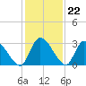 Burnt Fort tide chart for Tuesday, November 22, 2022