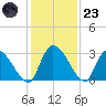 Burnt Fort tide chart for Wednesday, November 23, 2022