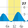 Burnt Fort tide chart for Sunday, November 27, 2022
