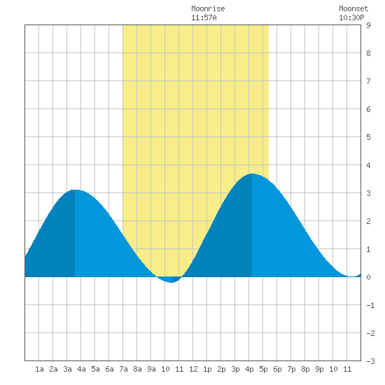 Burnt Fort tide chart for Monday, November 28, 2022