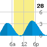 Burnt Fort tide chart for Monday, November 28, 2022