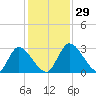 Burnt Fort tide chart for Tuesday, November 29, 2022