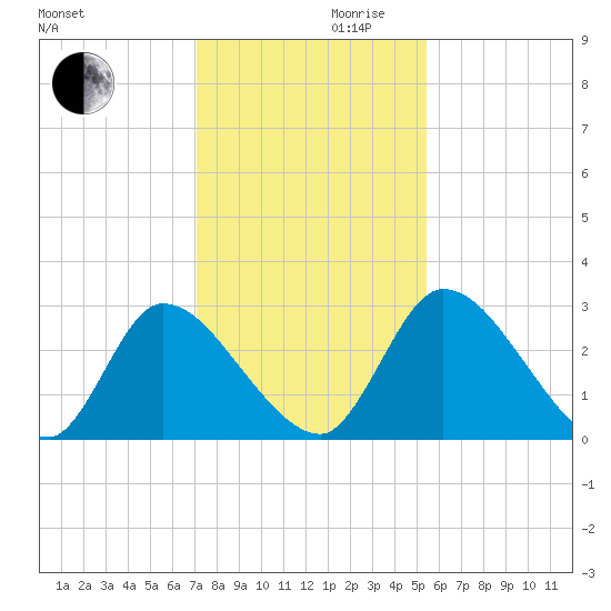 Burnt Fort tide chart for Wednesday, November 30, 2022
