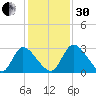 Burnt Fort tide chart for Wednesday, November 30, 2022