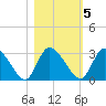 Burnt Fort tide chart for Saturday, November 5, 2022