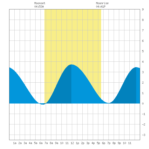 Burnt Fort tide chart for Sunday, November 6, 2022