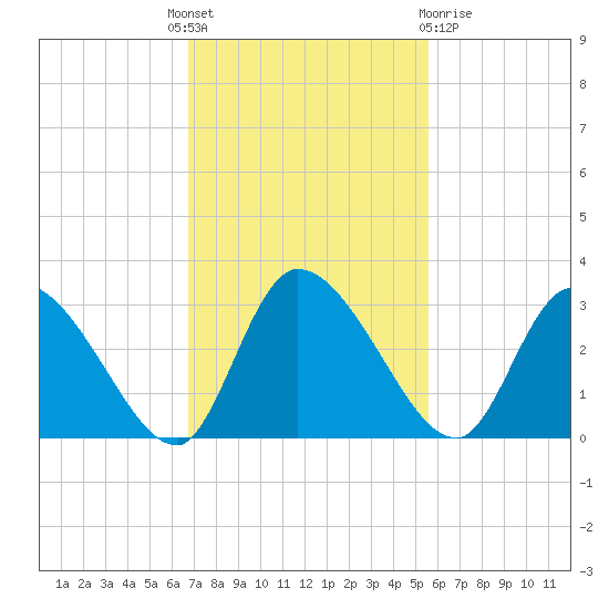 Burnt Fort tide chart for Monday, November 7, 2022