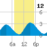 Burnt Fort tide chart for Monday, December 12, 2022