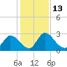Burnt Fort tide chart for Tuesday, December 13, 2022