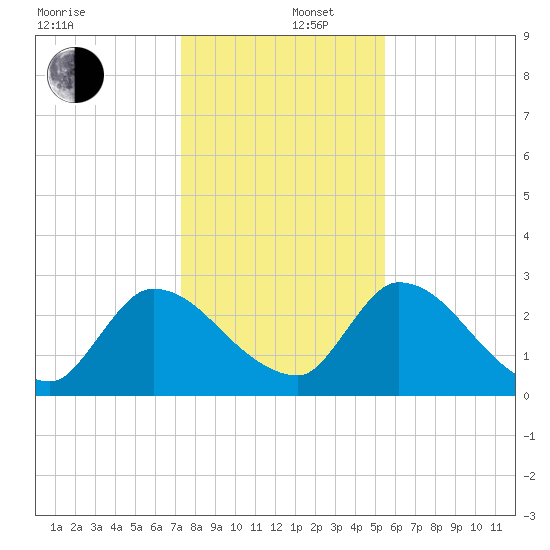 Burnt Fort tide chart for Friday, December 16, 2022