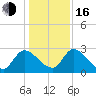 Burnt Fort tide chart for Friday, December 16, 2022