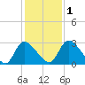 Burnt Fort tide chart for Thursday, December 1, 2022