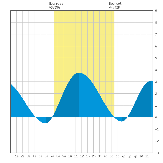 Burnt Fort tide chart for Thursday, December 22, 2022
