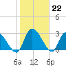 Burnt Fort tide chart for Thursday, December 22, 2022